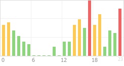 Online Time Chart