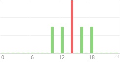 Online Time Chart