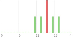 Online Time Chart