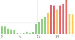 Online Time Chart