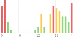 Online Time Chart