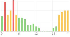 Online Time Chart