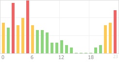 Online Time Chart