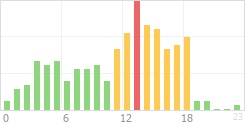 Online Time Chart