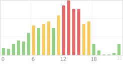 Online Time Chart