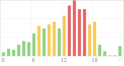 Online Time Chart