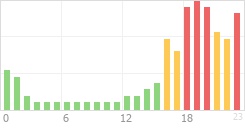 Online Time Chart