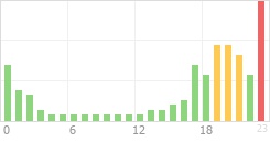 Online Time Chart