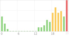 Online Time Chart