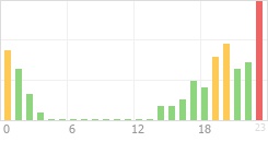 Online Time Chart