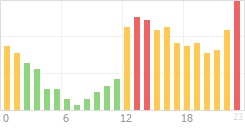 Online Time Chart