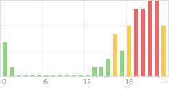 Online Time Chart