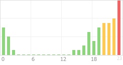 Online Time Chart