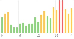 Online Time Chart