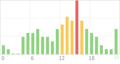 Online Time Chart