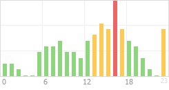 Online Time Chart