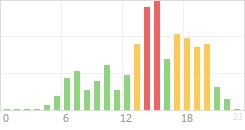 Online Time Chart