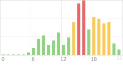 Online Time Chart