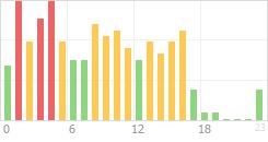 Online Time Chart