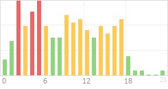 Online Time Chart