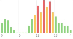 Online Time Chart