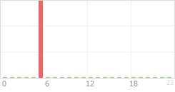 Online Time Chart