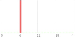 Online Time Chart