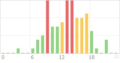 Online Time Chart