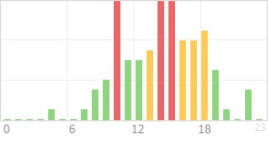 Online Time Chart