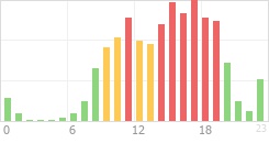 Online Time Chart