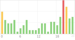 Online Time Chart