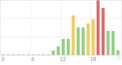 Online Time Chart