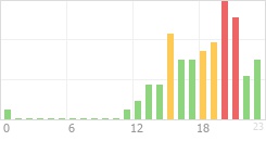 Online Time Chart