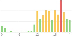 Online Time Chart