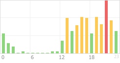 Online Time Chart