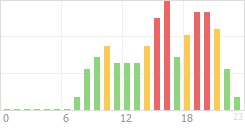 Online Time Chart