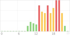 Online Time Chart