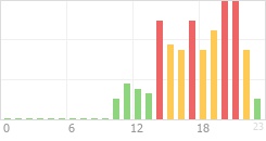 Online Time Chart