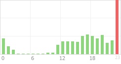 Online Time Chart