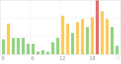 Online Time Chart