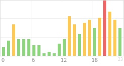 Online Time Chart