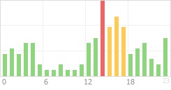 Online Time Chart