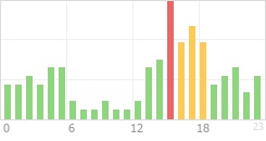 Online Time Chart