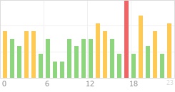 Online Time Chart