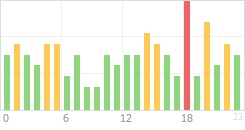 Online Time Chart