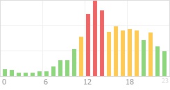 Online Time Chart