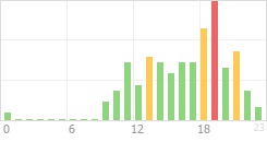 Online Time Chart