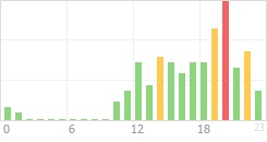 Online Time Chart