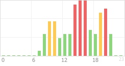 Online Time Chart