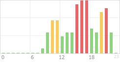 Online Time Chart